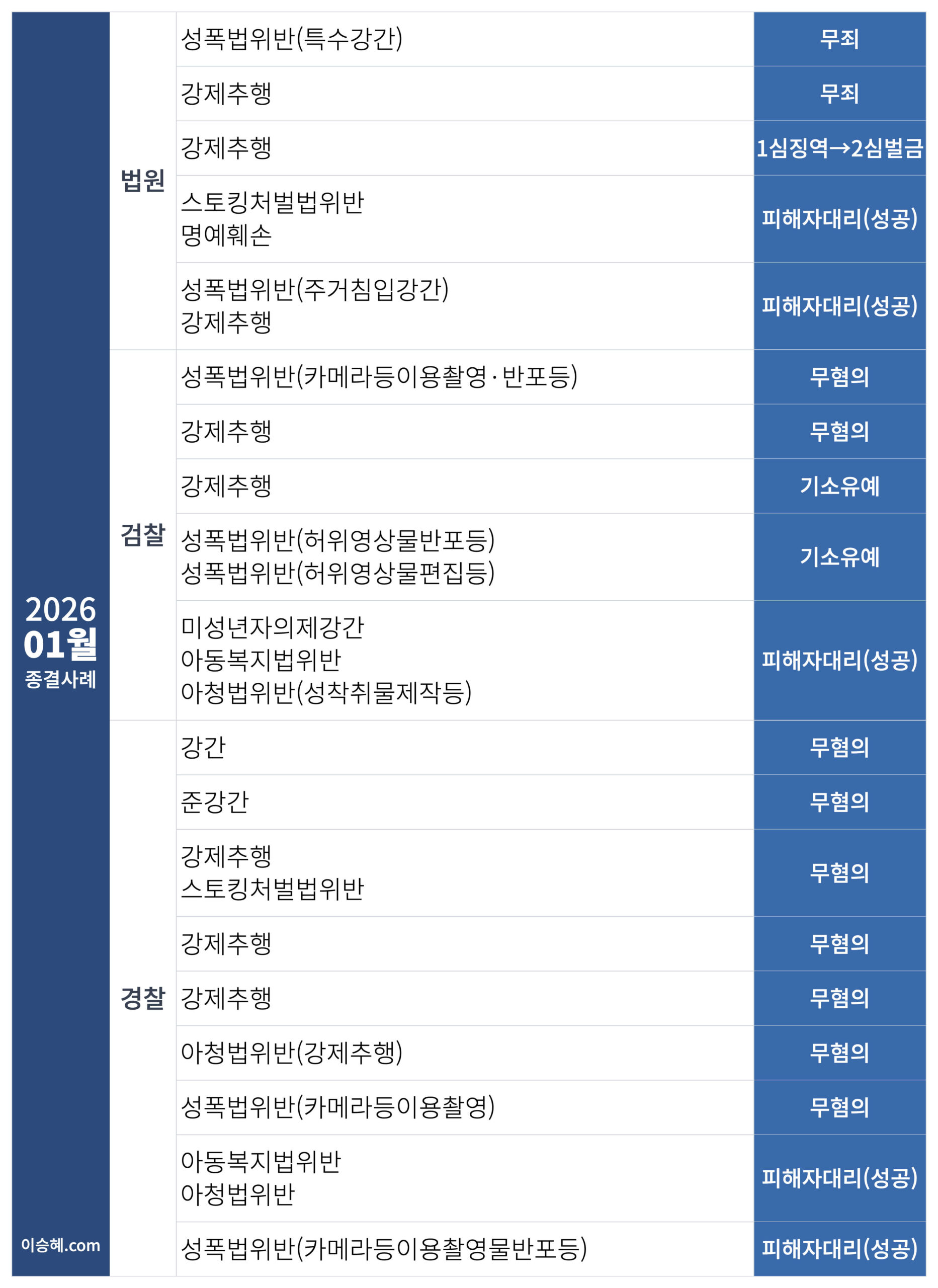 이승혜 변호사가 수행한 2026년 1월 성범죄 종결사례입니다.