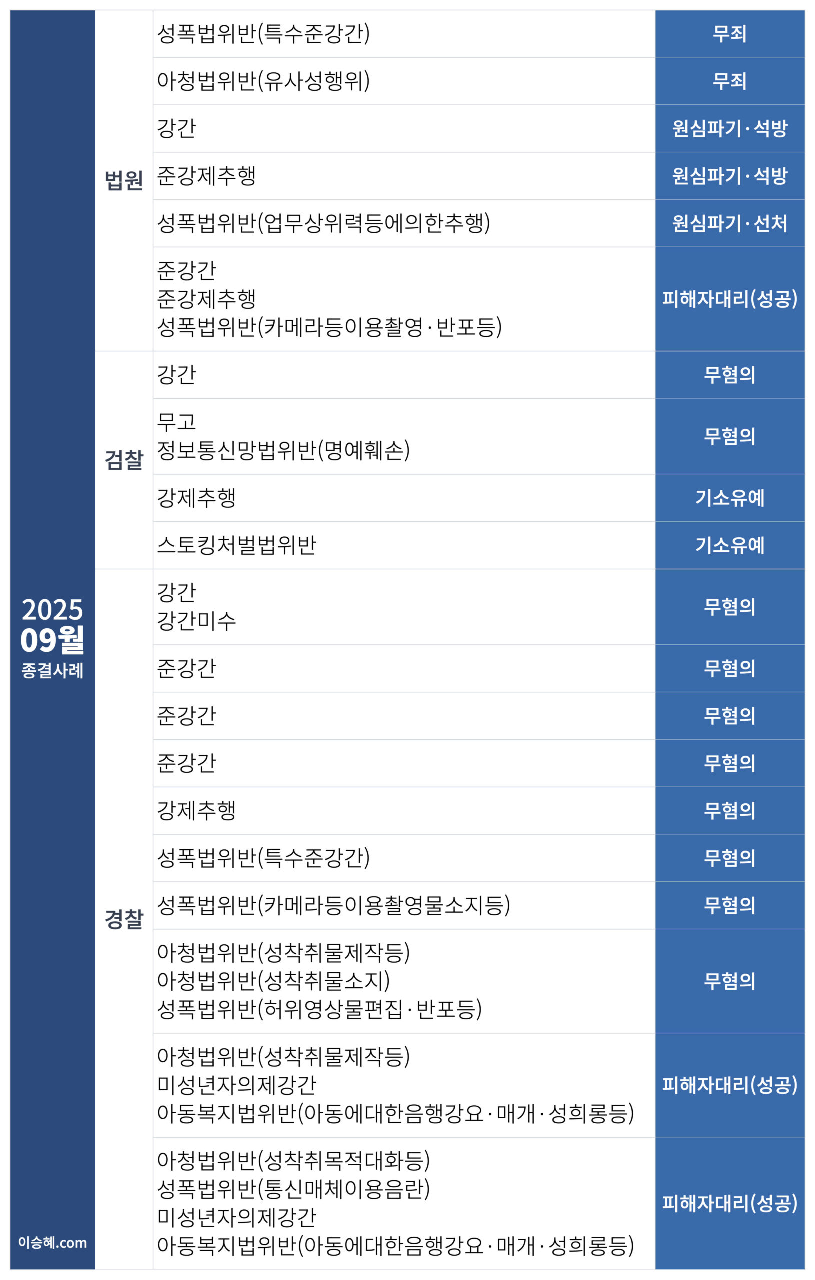 이승혜 변호사가 수행한 2025년 9월 성범죄 종결사례입니다.