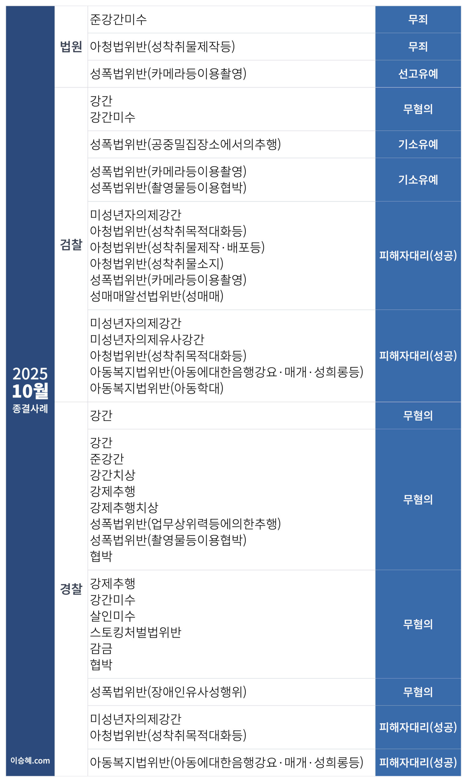 이승혜 변호사가 수행한 2025년 10월 성범죄 종결사례입니다.