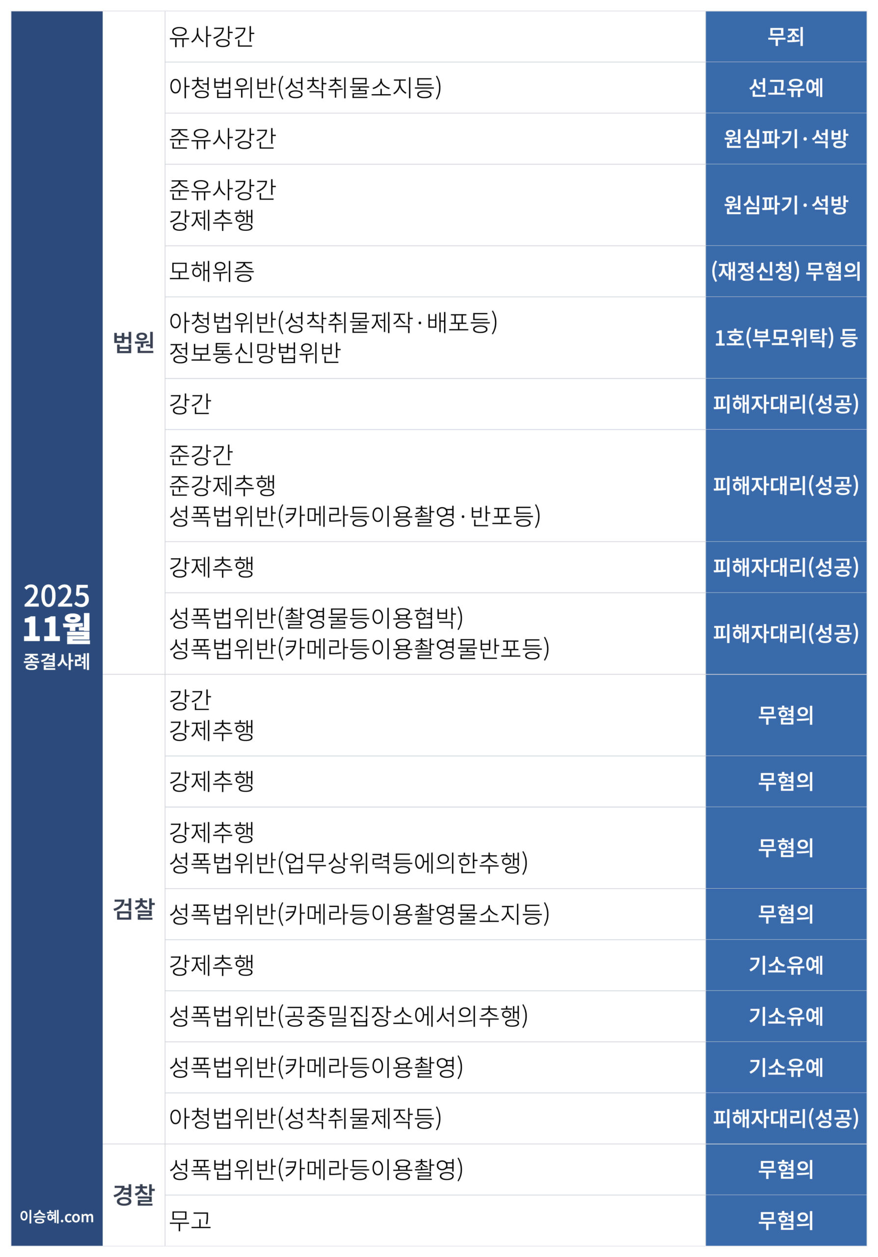 이승혜 변호사가 수행한 2025년 11월 성범죄 종결사례입니다.