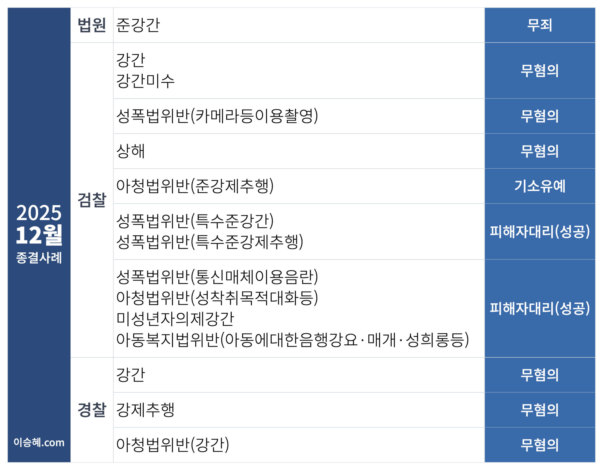 이승혜 변호사가 수행한 2025년 12월 성범죄 종결사례입니다.