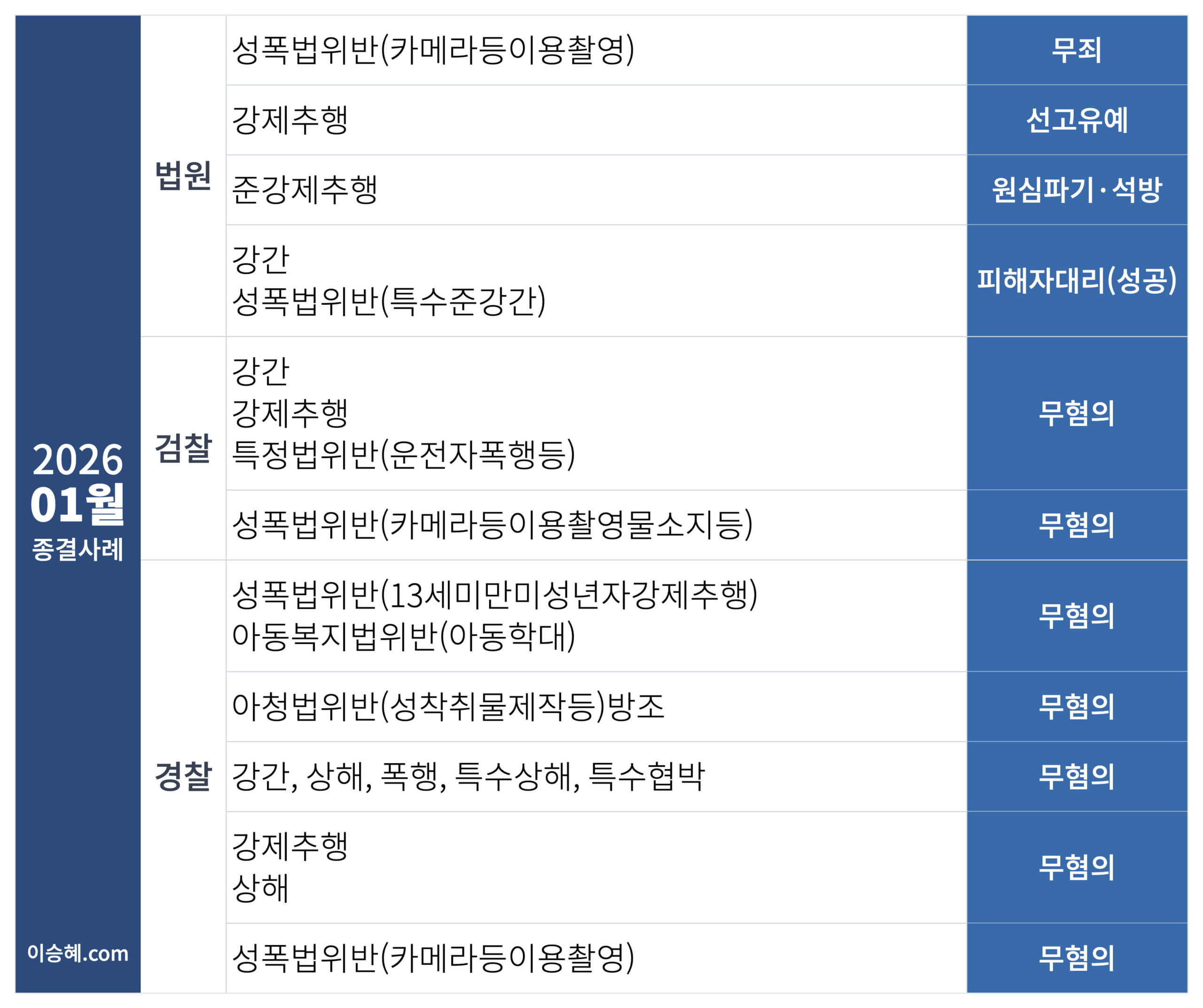 이승혜 변호사가 수행한 2026년 2월 성범죄 종결사례입니다.