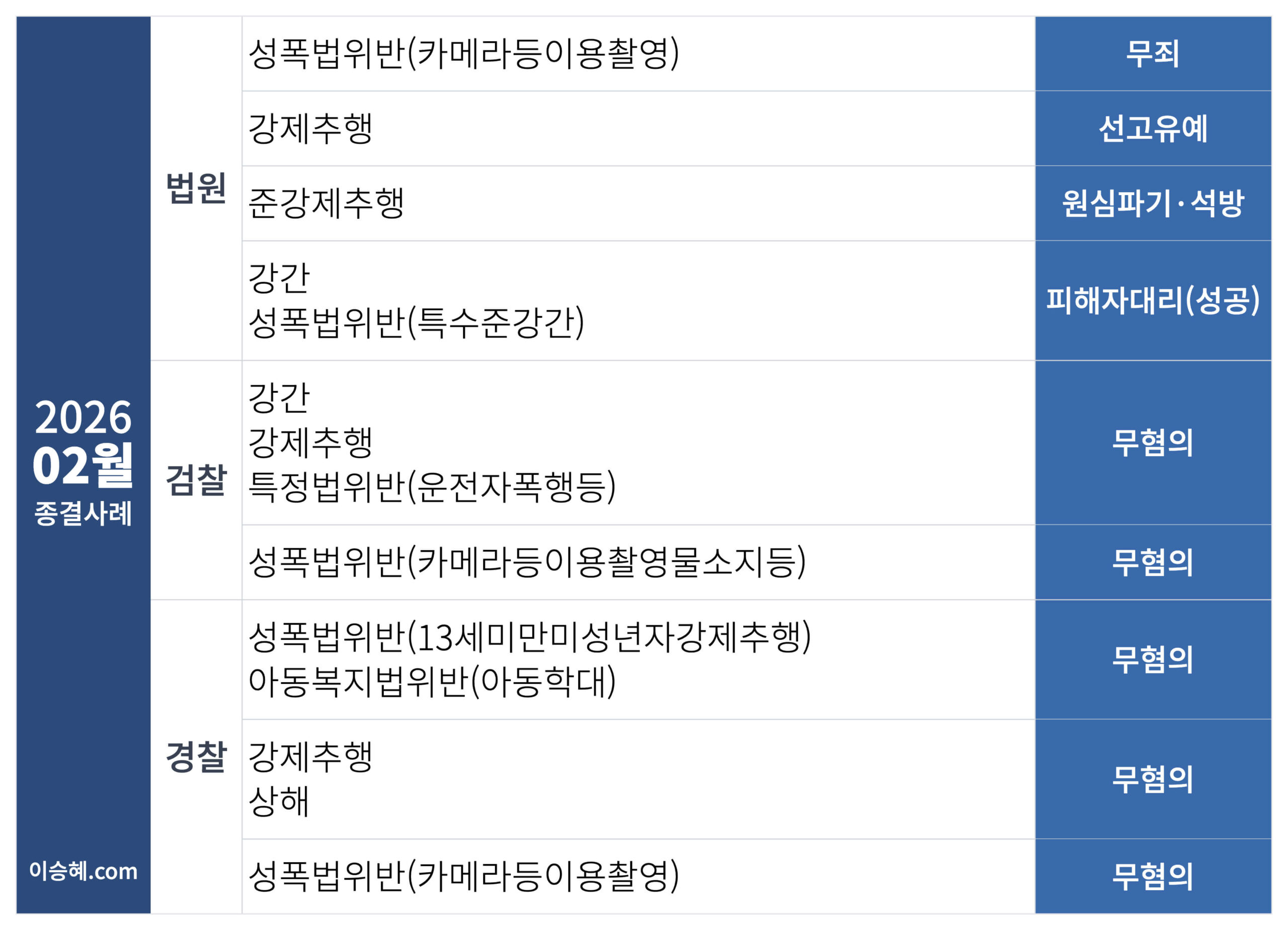 이승혜 변호사가 수행한 2026년 2월 성범죄 종결사례입니다.