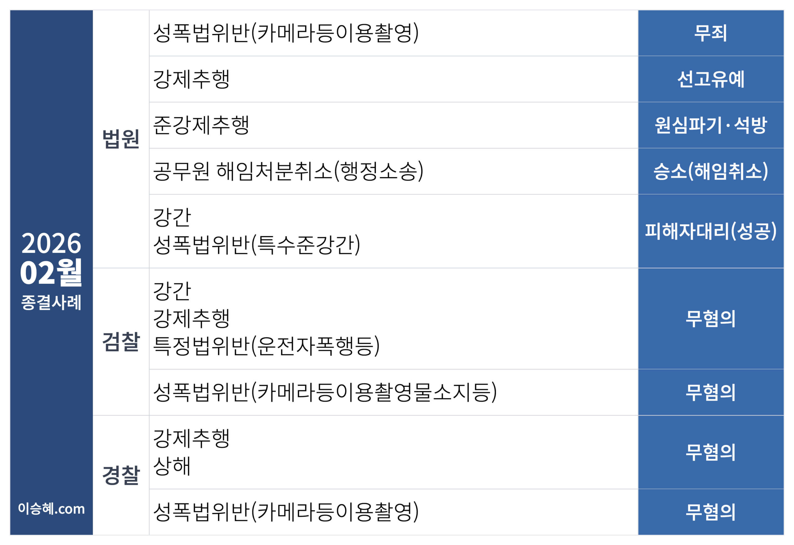 이승혜 변호사가 수행한 2026년 2월 성범죄 종결사례입니다.