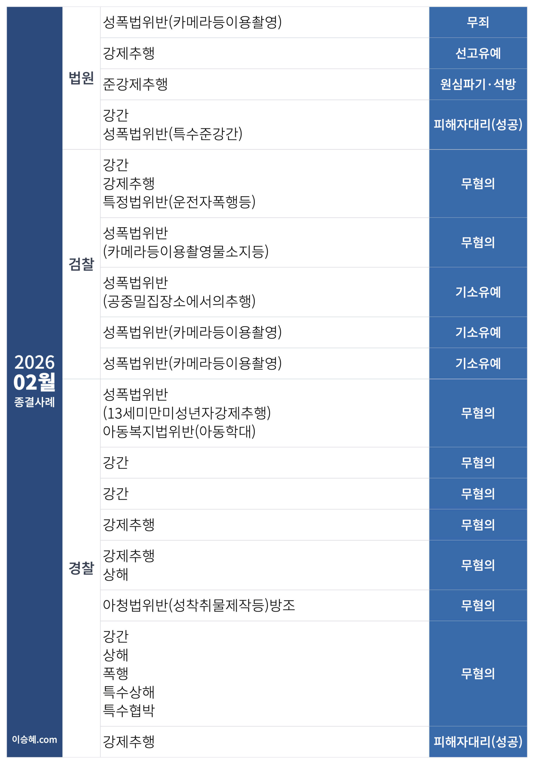 이승혜 변호사가 수행한 2026년 2월 성범죄 종결사례입니다.