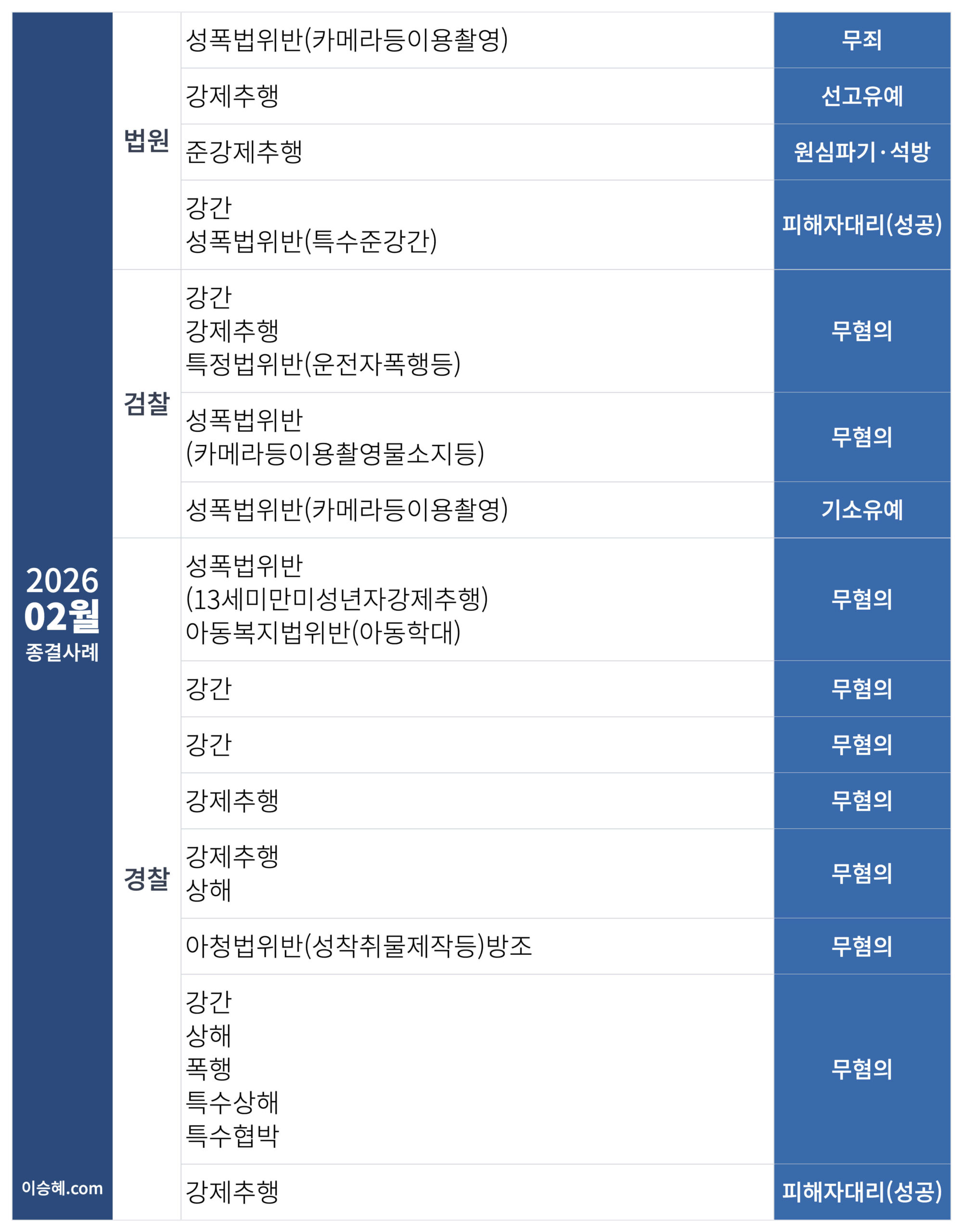 이승혜 변호사가 수행한 2026년 2월 성범죄 종결사례입니다.