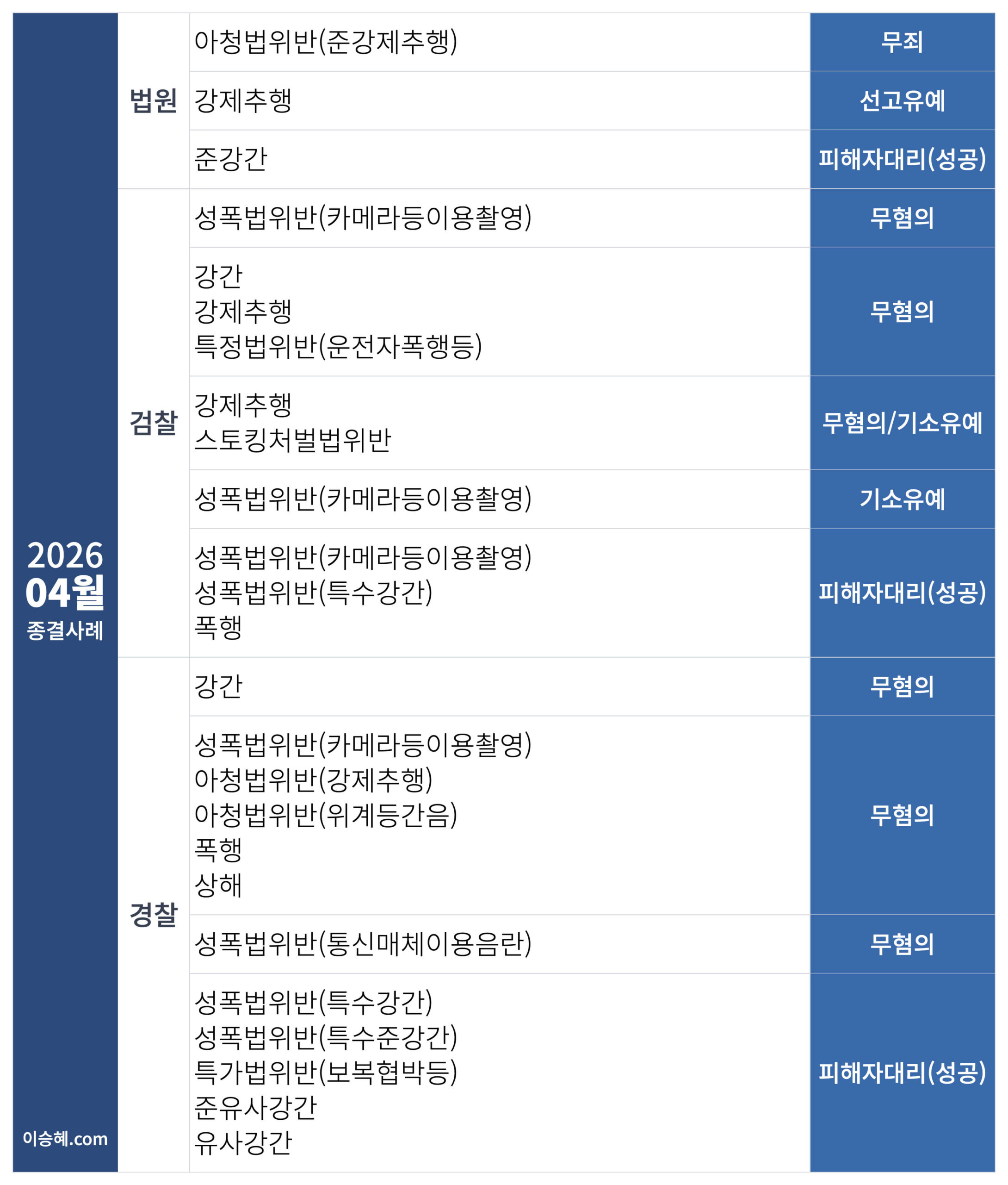 이승혜 변호사가 수행한 2026년 4월 성범죄 종결사례입니다.