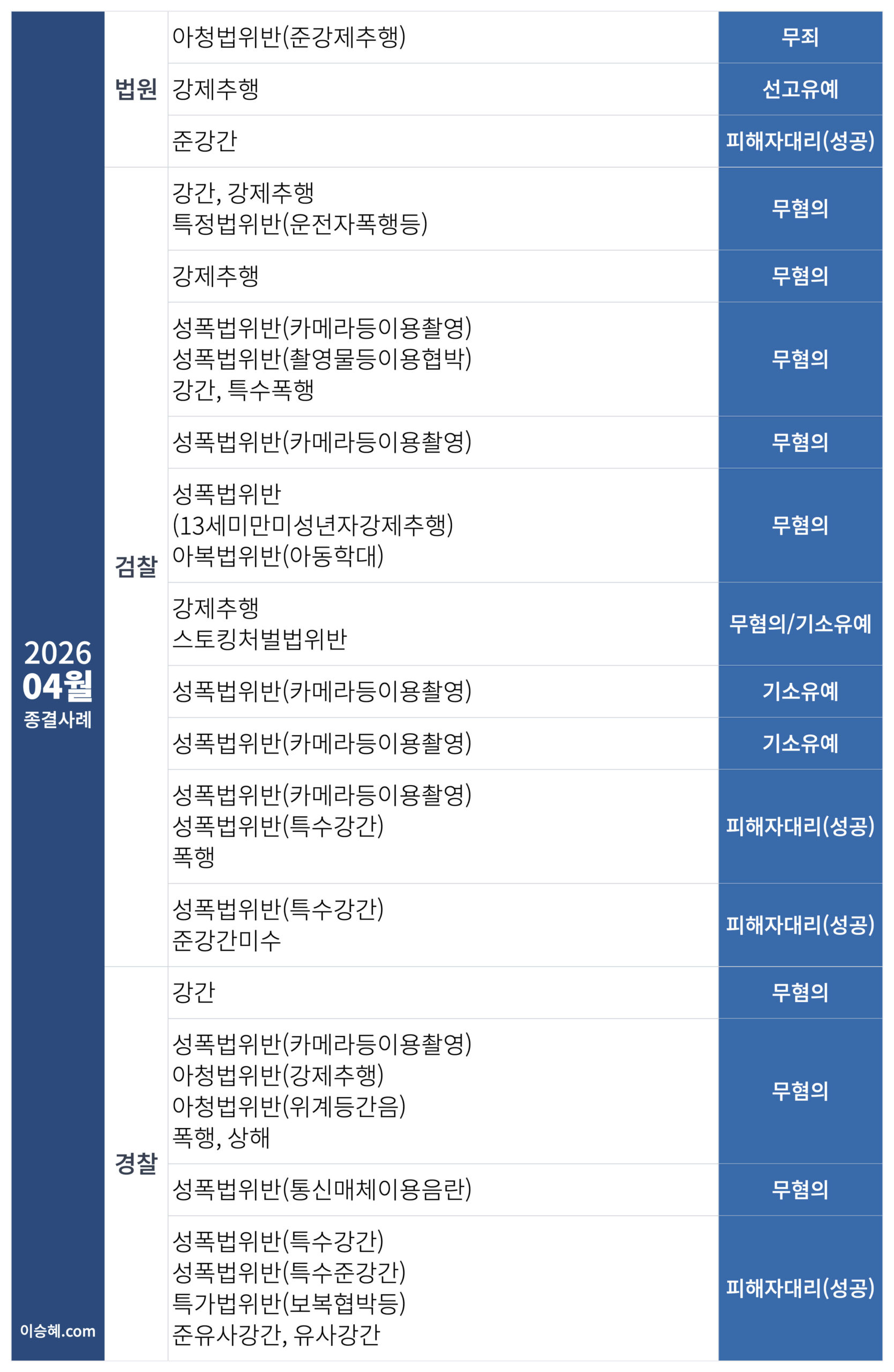 이승혜 변호사가 수행한 2026년 4월 성범죄 종결사례입니다.