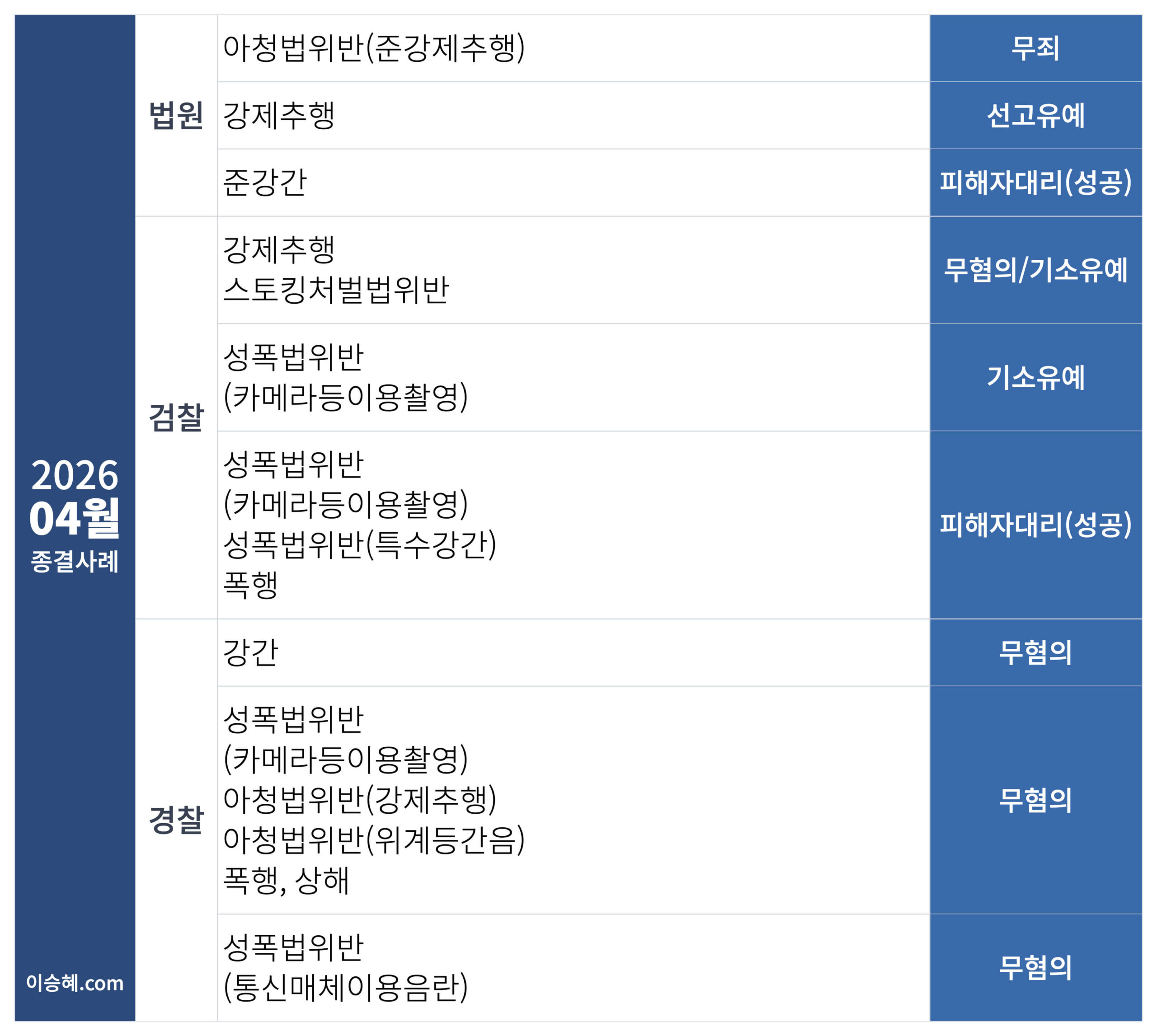 이승혜 변호사가 수행한 2026년 4월 성범죄 종결사례입니다.