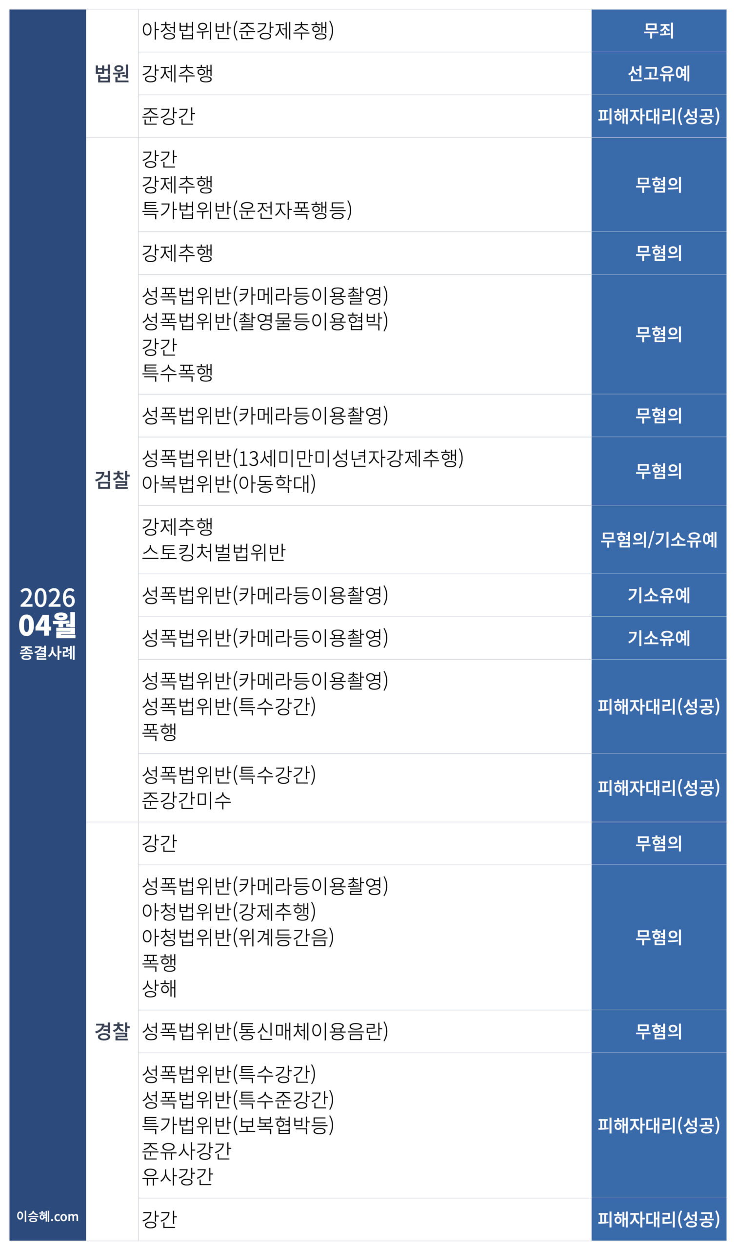이승혜 변호사가 수행한 2026년 4월 성범죄 종결사례입니다.
