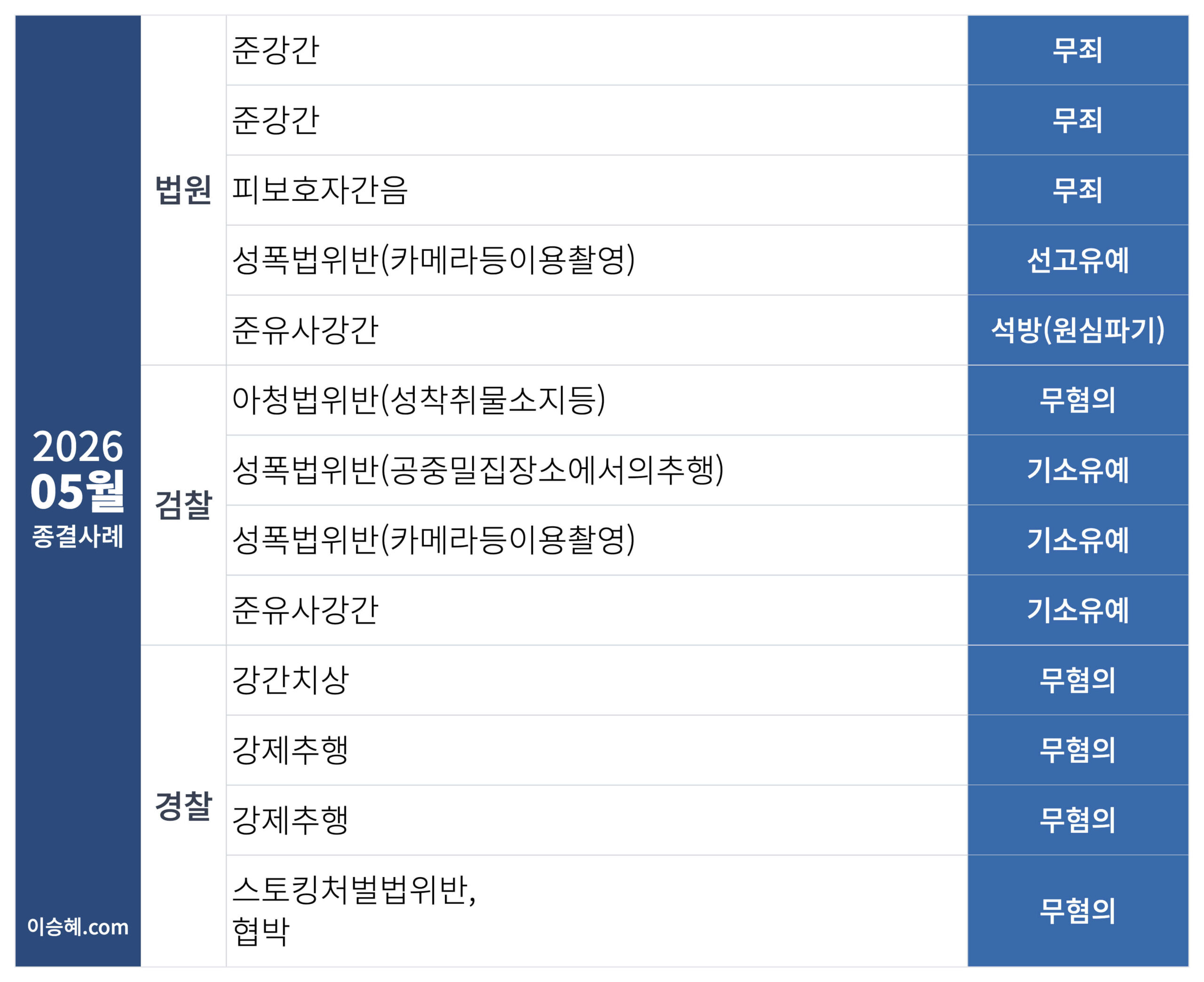 이승혜 변호사가 수행한 2026년 5월 성범죄 종결사례입니다.