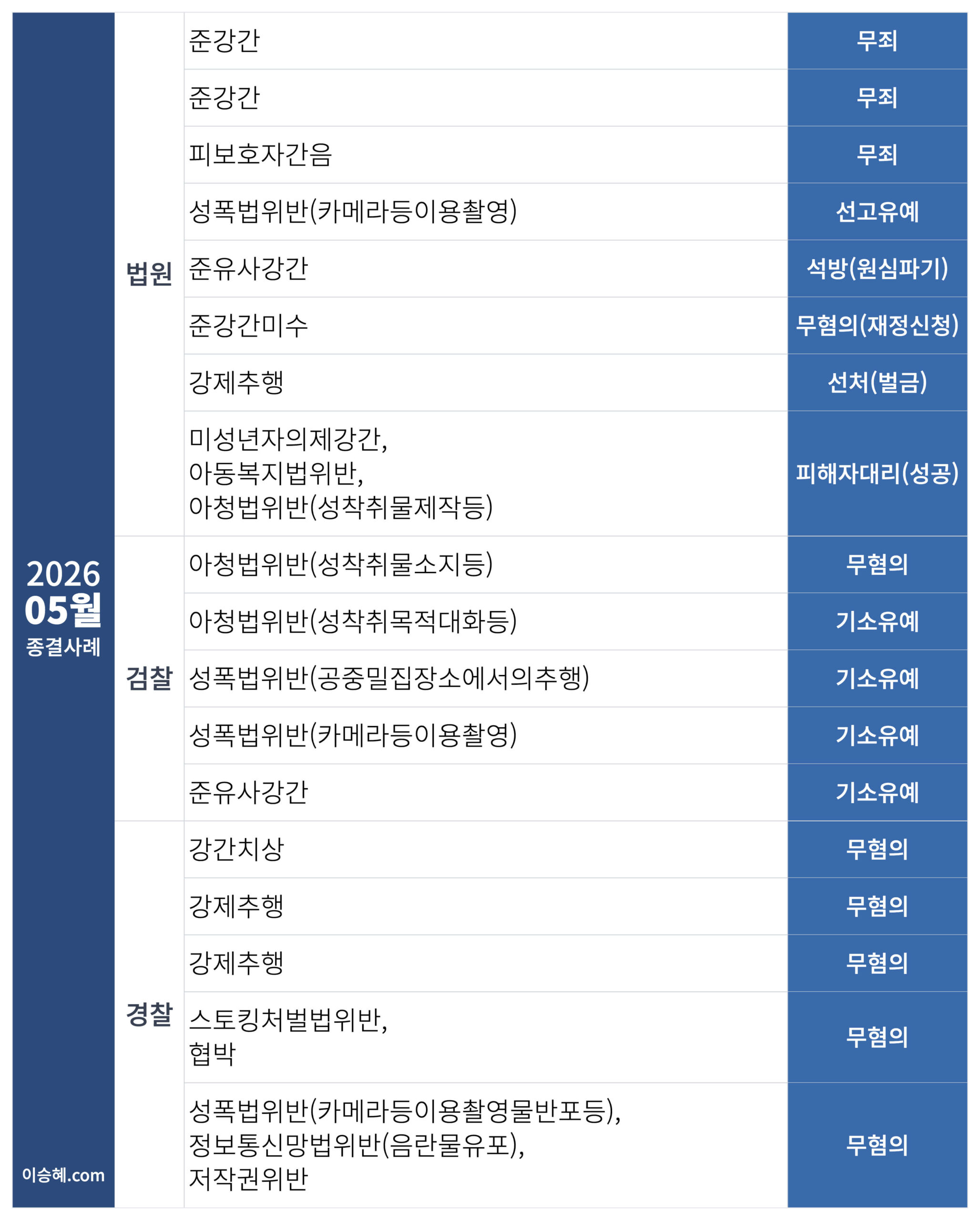 이승혜 변호사가 수행한 2026년 5월 성범죄 종결사례입니다.