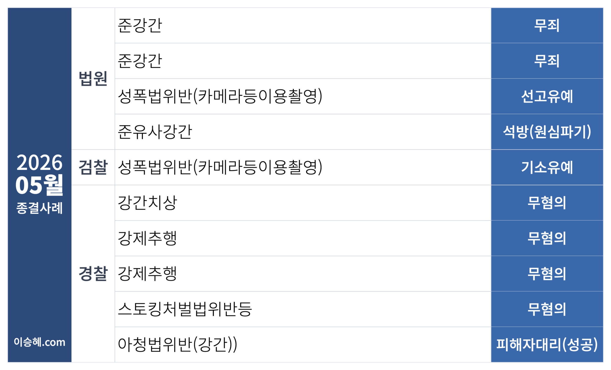 이승혜 변호사가 수행한 2026년 5월 성범죄 종결사례입니다.