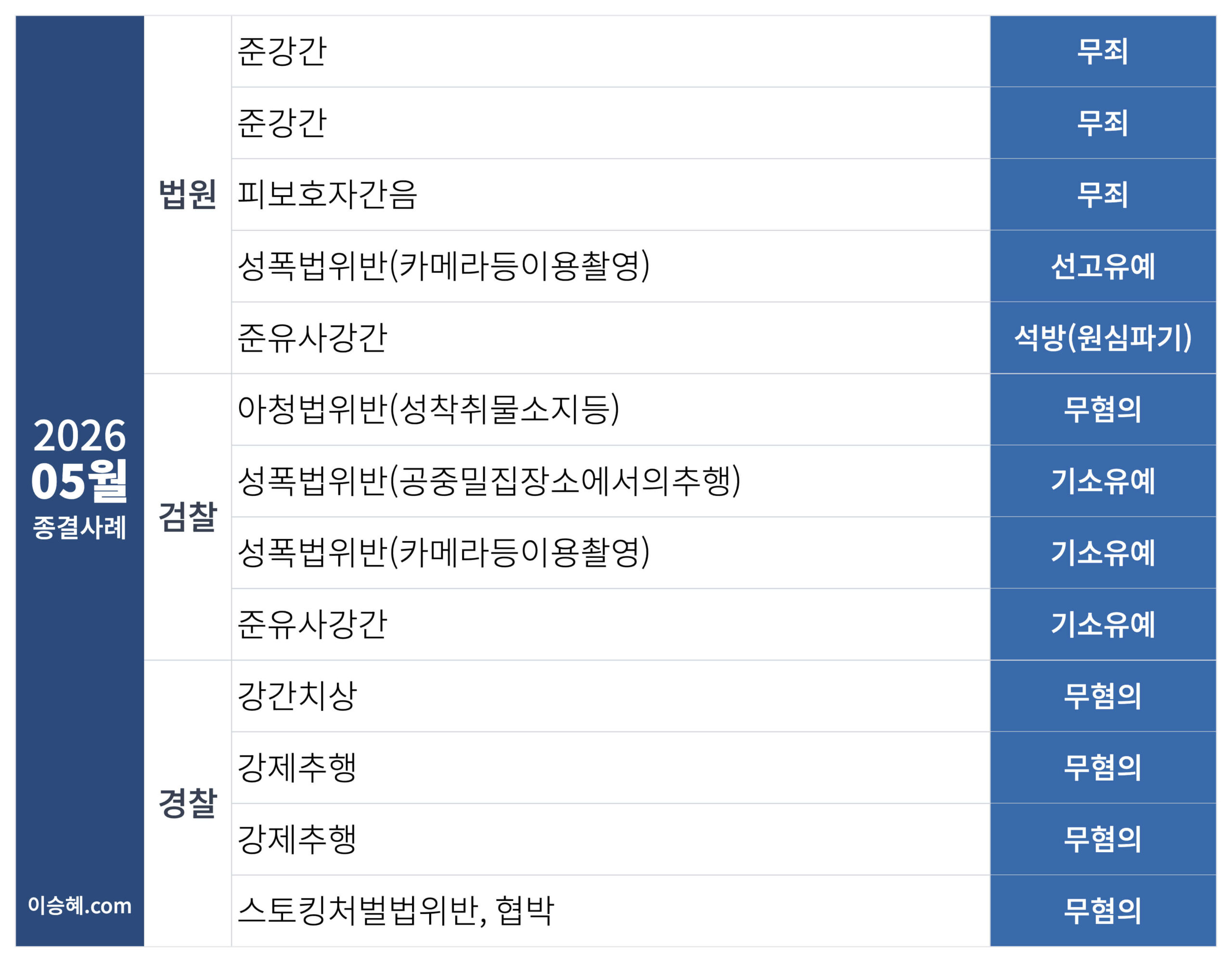 이승혜 변호사가 수행한 2026년 5월 성범죄 종결사례입니다.
