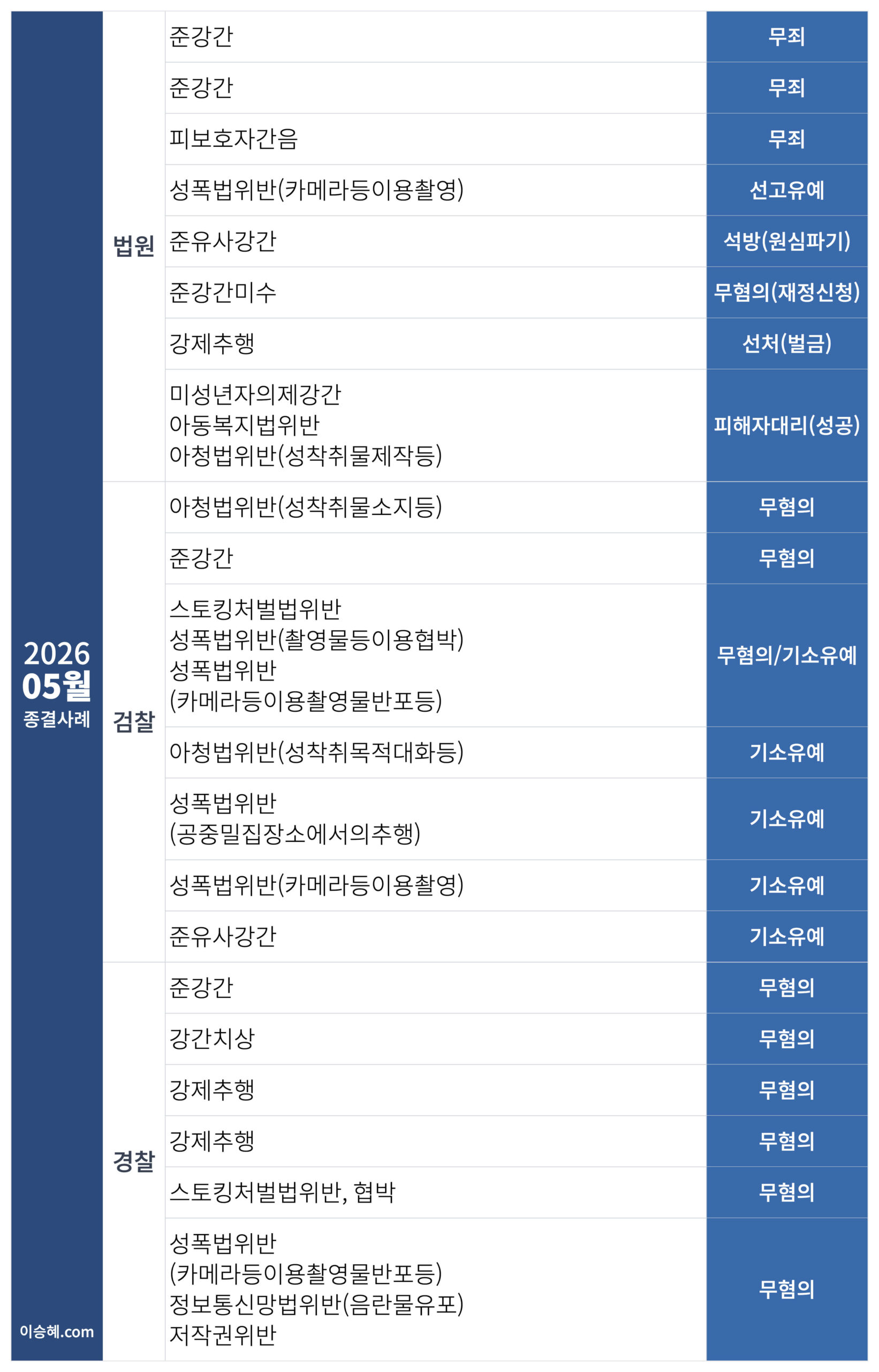 이승혜 변호사가 수행한 2026년 5월 성범죄 종결사례입니다.