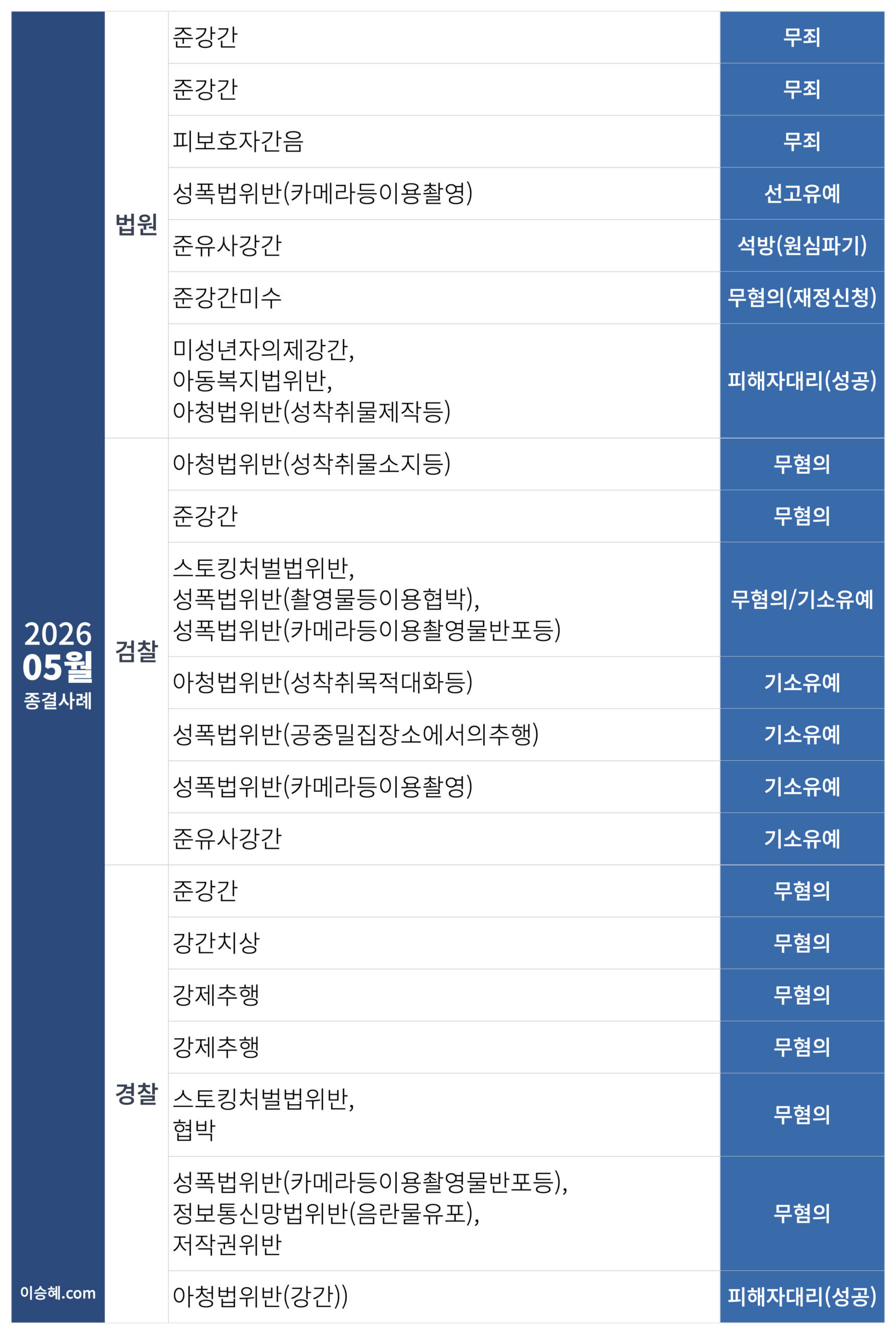 이승혜 변호사가 수행한 2026년 5월 성범죄 종결사례입니다.
