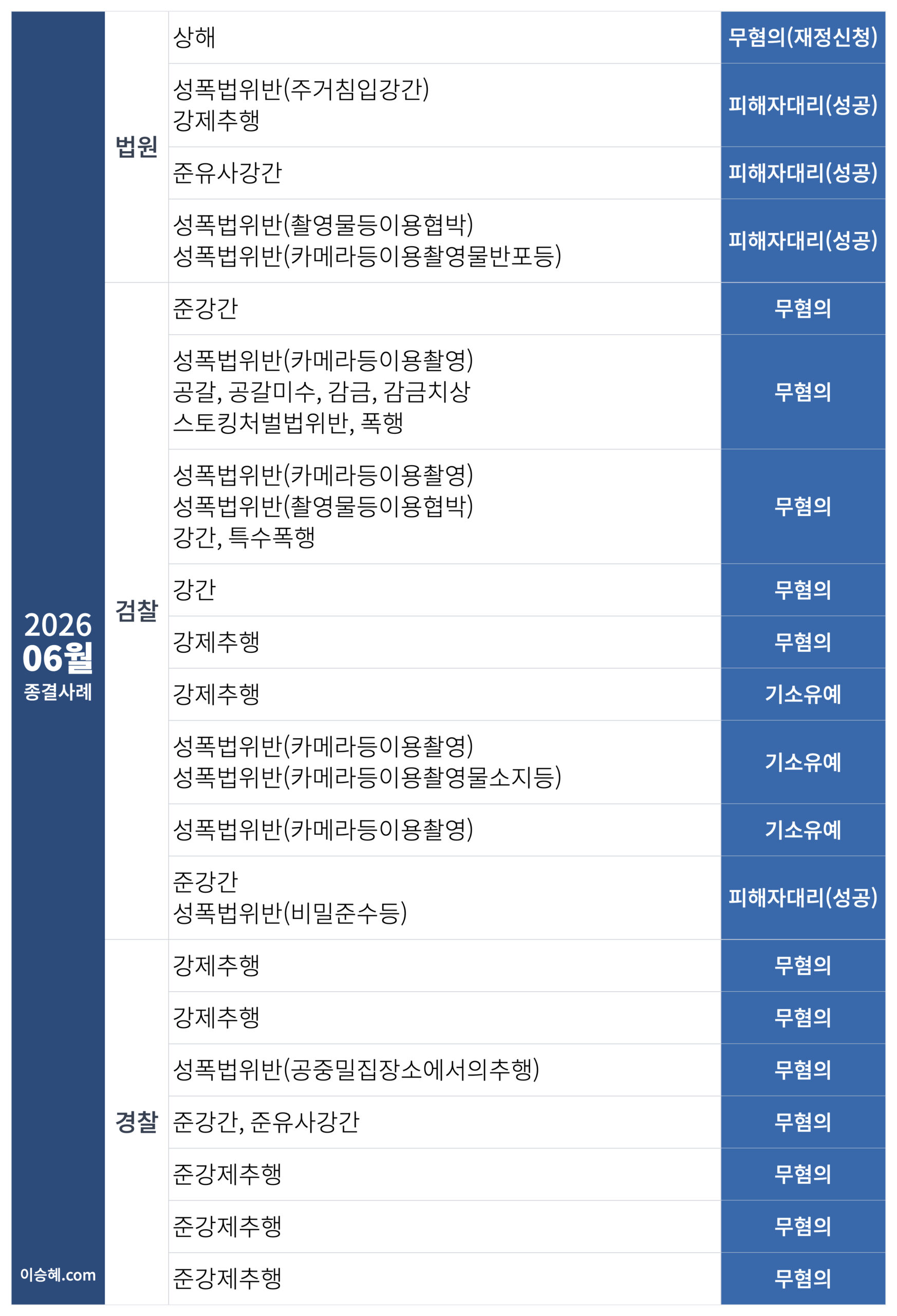 이승혜 변호사가 수행한 2026년 6월 성범죄 종결사례입니다.