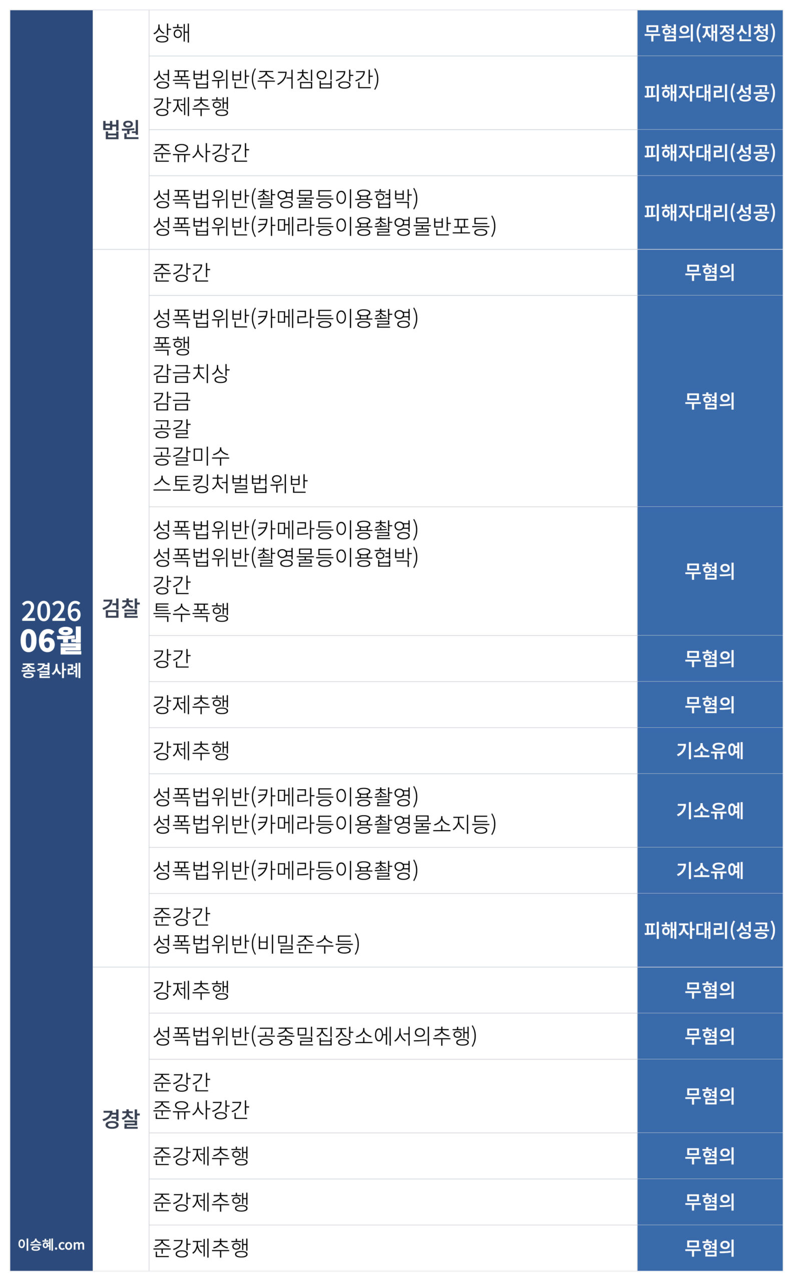 이승혜 변호사가 수행한 2026년 6월 성범죄 종결사례입니다.