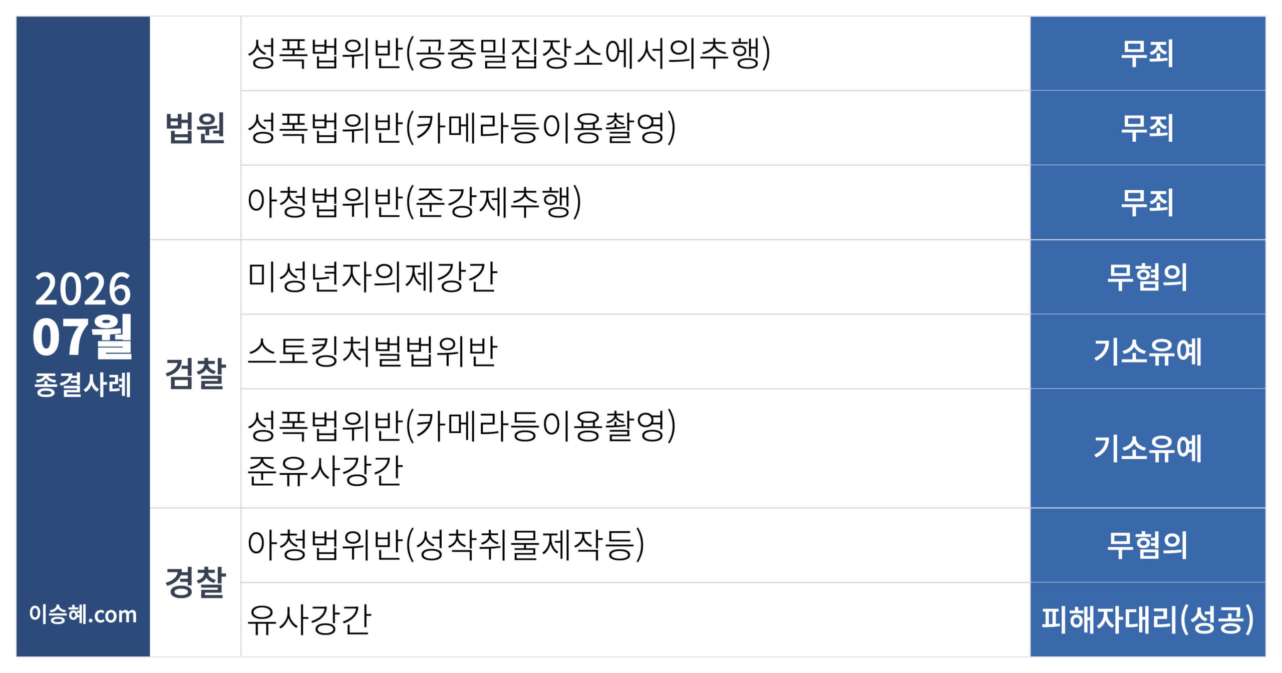 이승혜 변호사가 수행한 2026년 7월 성범죄 종결사례입니다.