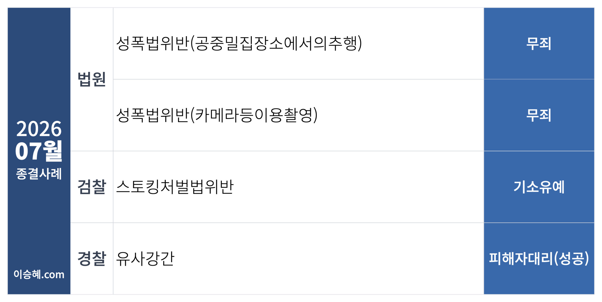 이승혜 변호사가 수행한 2026년 7월 성범죄 종결사례입니다.